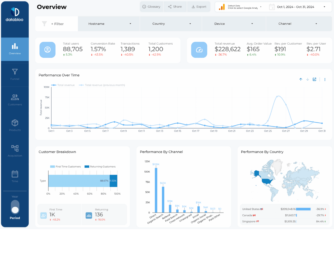 GA4 Ecommerce Revenue Report Template - Overview