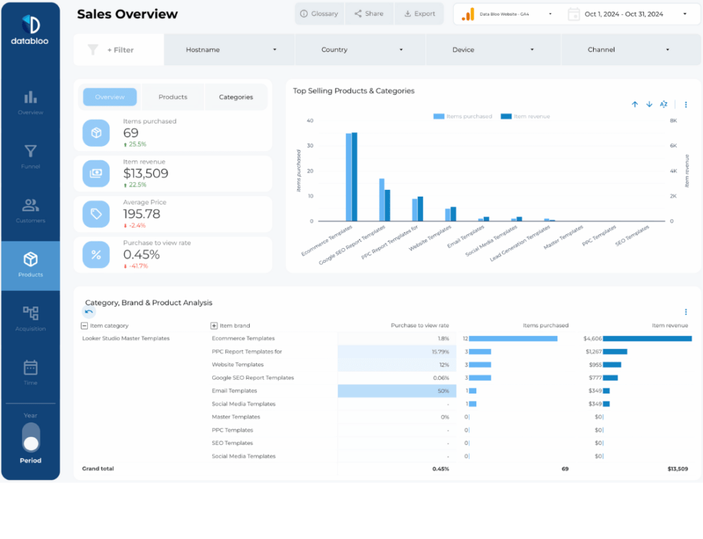 GA4 Ecommerce Revenue Report Template - Sales Overview