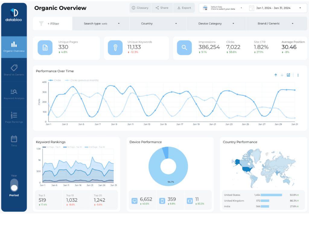 All-in-one Search Console Looker Studio Template - Organic Overview - Data Bloo