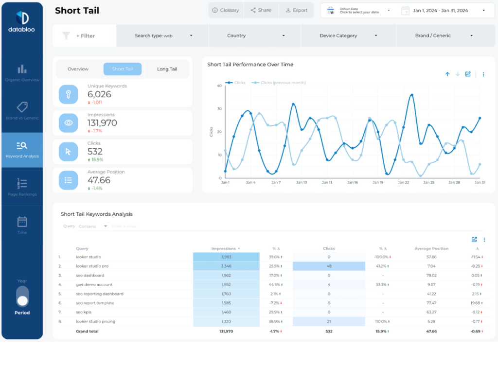 All-in-one Search Console Looker Studio Template - Short Tail Keywords - Data Bloo