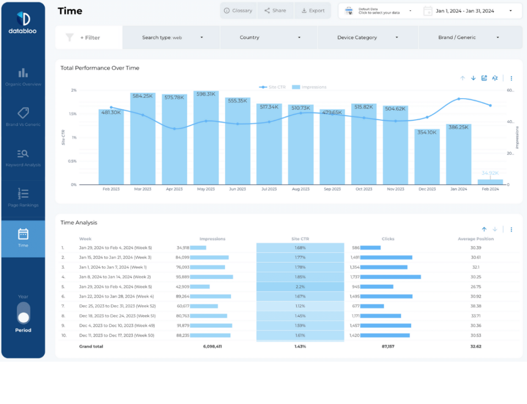 Search Console Looker Studio Template - Data Bloo