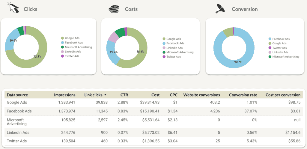 Paid channel mix report - Data Bloo