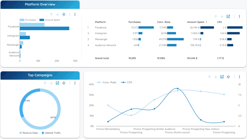 Google Data Studio Templates in 2021