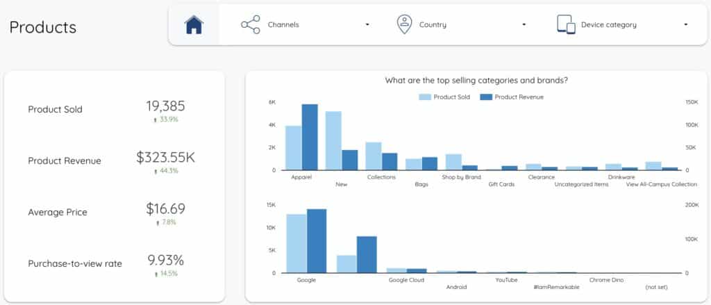 Google Analytics 4 Template- Product - Data Bloo