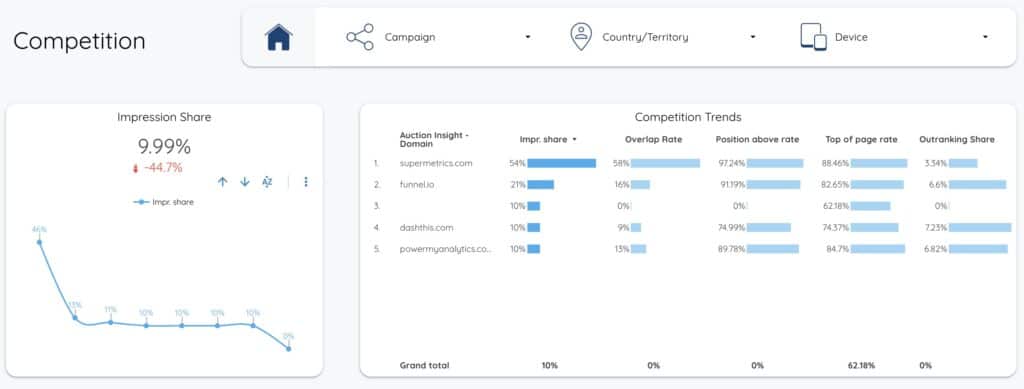 Essential Google Ads - Competition - Data Bloo