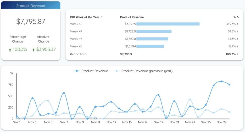 Periodic Revenue Template - Data Bloo