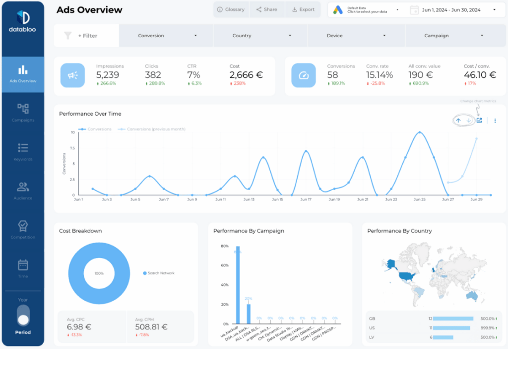 Google Ads KPIs: 14 Metrics to Track - Data Bloo