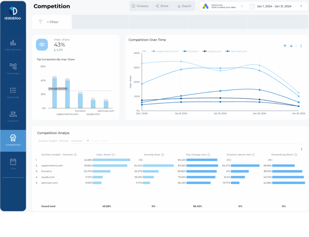 Essential Google Ads Looker Studio Report Template - Competition