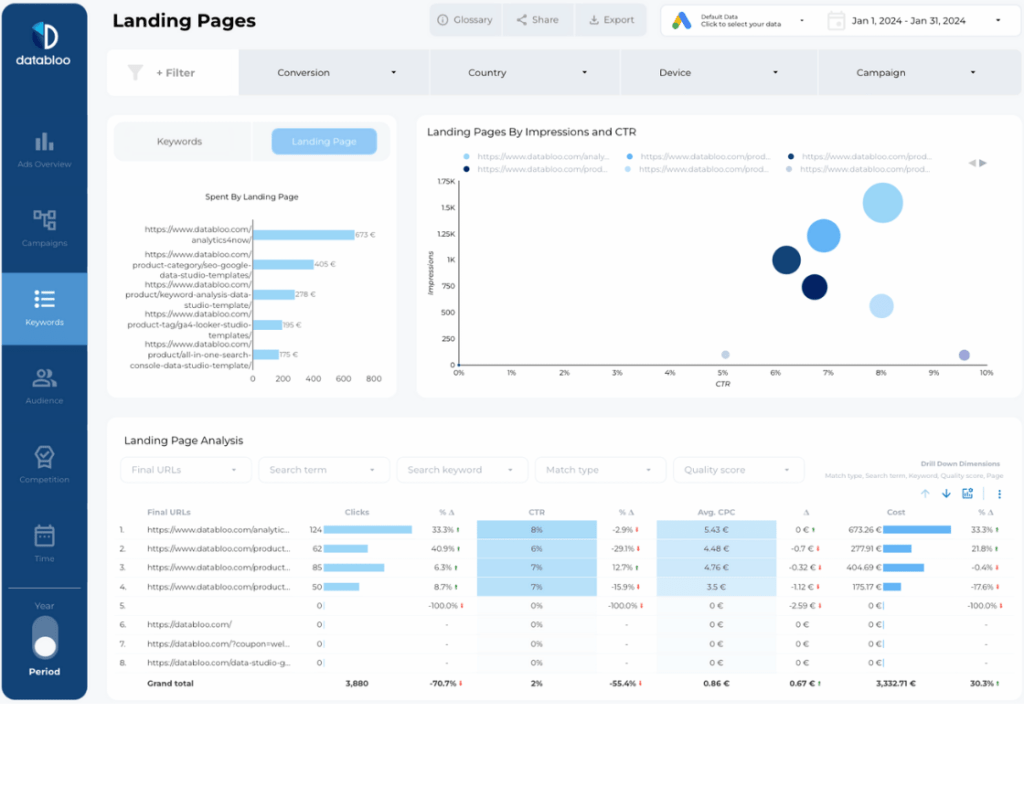 Essential Google Ads Looker Studio Report Template - Landing Pages