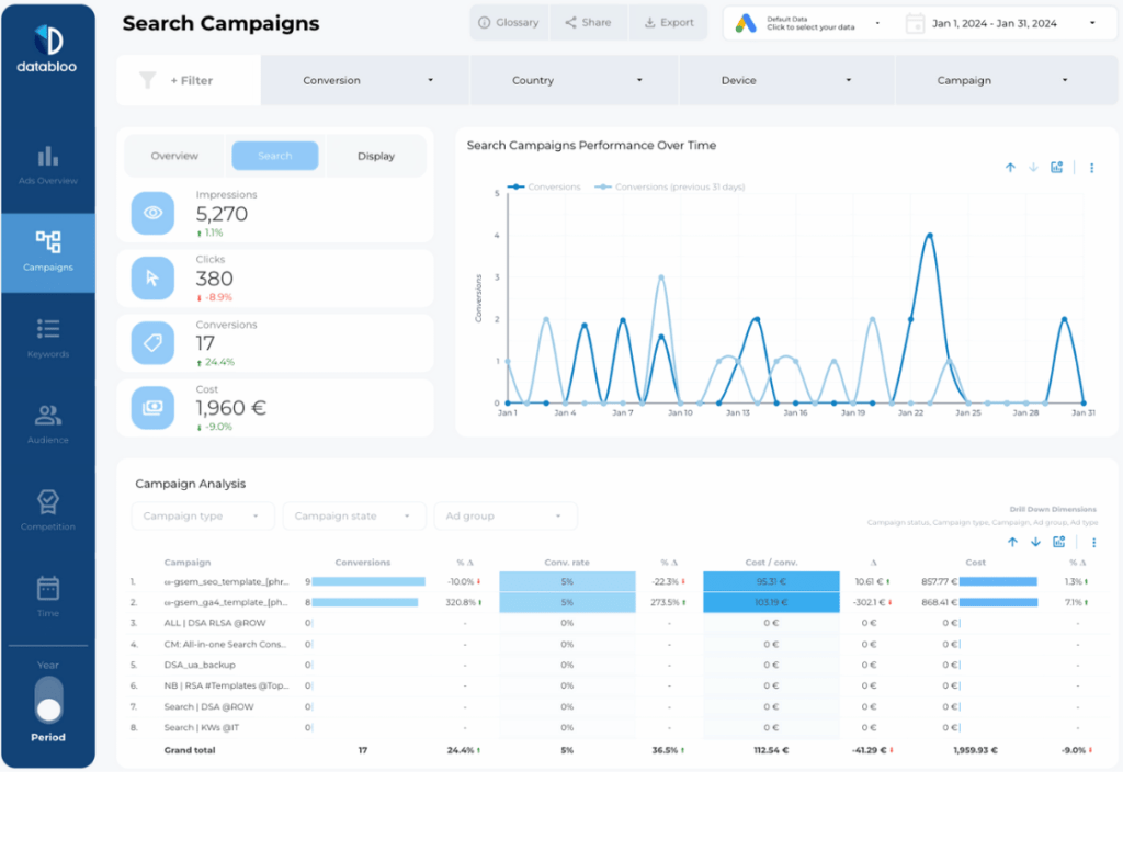 Essential Google Ads Looker Studio Report Template - Search Campaigns