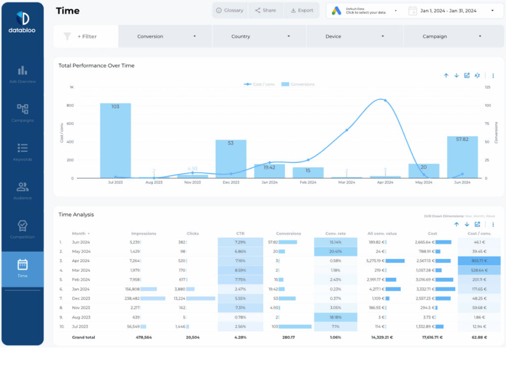 Essential Google Ads Looker Studio Report Template - Time