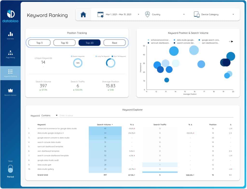 Keyword Analysis Data Studio Template - Keyword Ranking