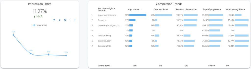 Impression Share and Competition Trends - Data Bloo