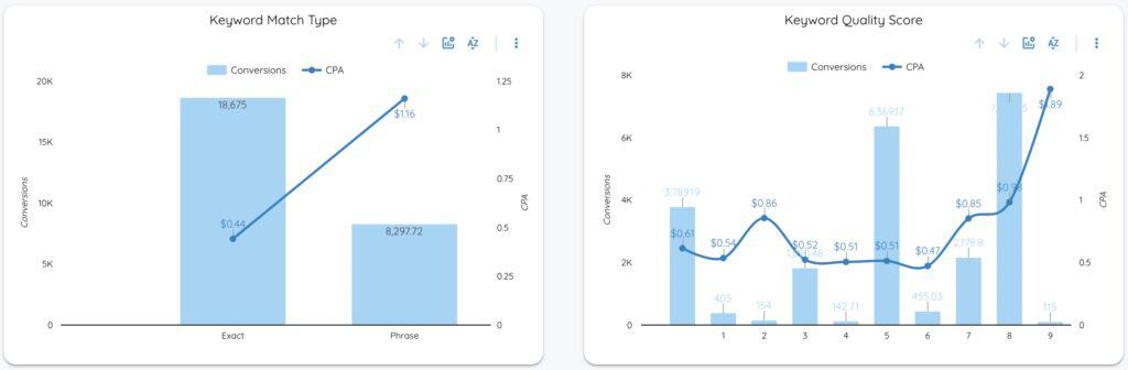 Keyword Performance Insight - Data Bloo