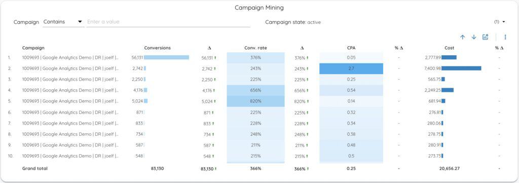 Campaign Performance Insight - Data Bloo