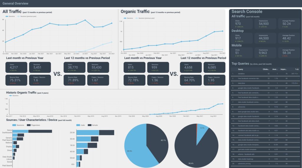 Advanced SEO Dashboard - Data Bloo