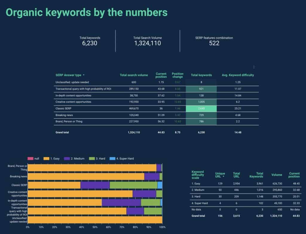 Ahrefs Data Studio Template - Data Bloo