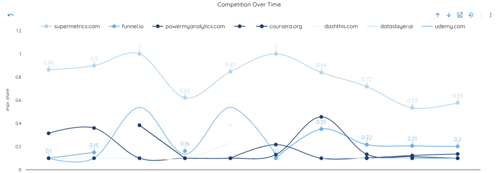 Data Studio Line Charts - Data Bloo