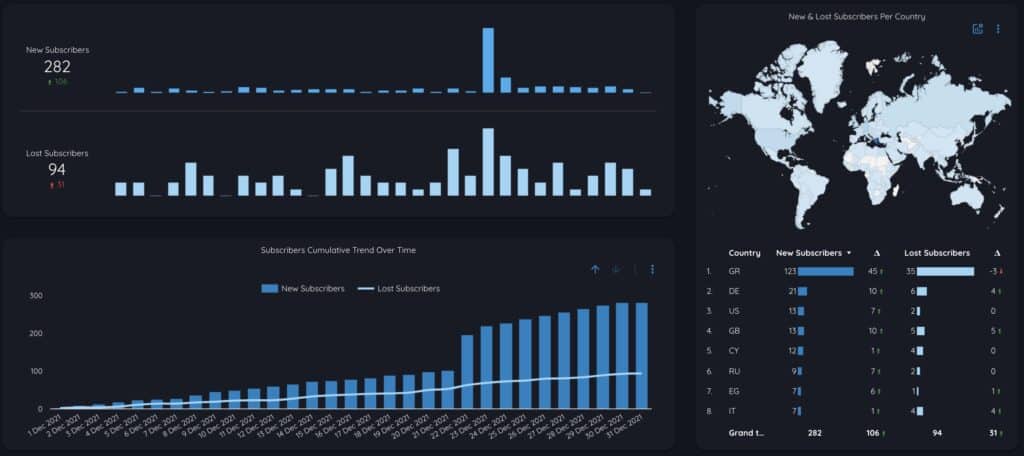 New & Lost Youtube Subscribers - Data Bloo