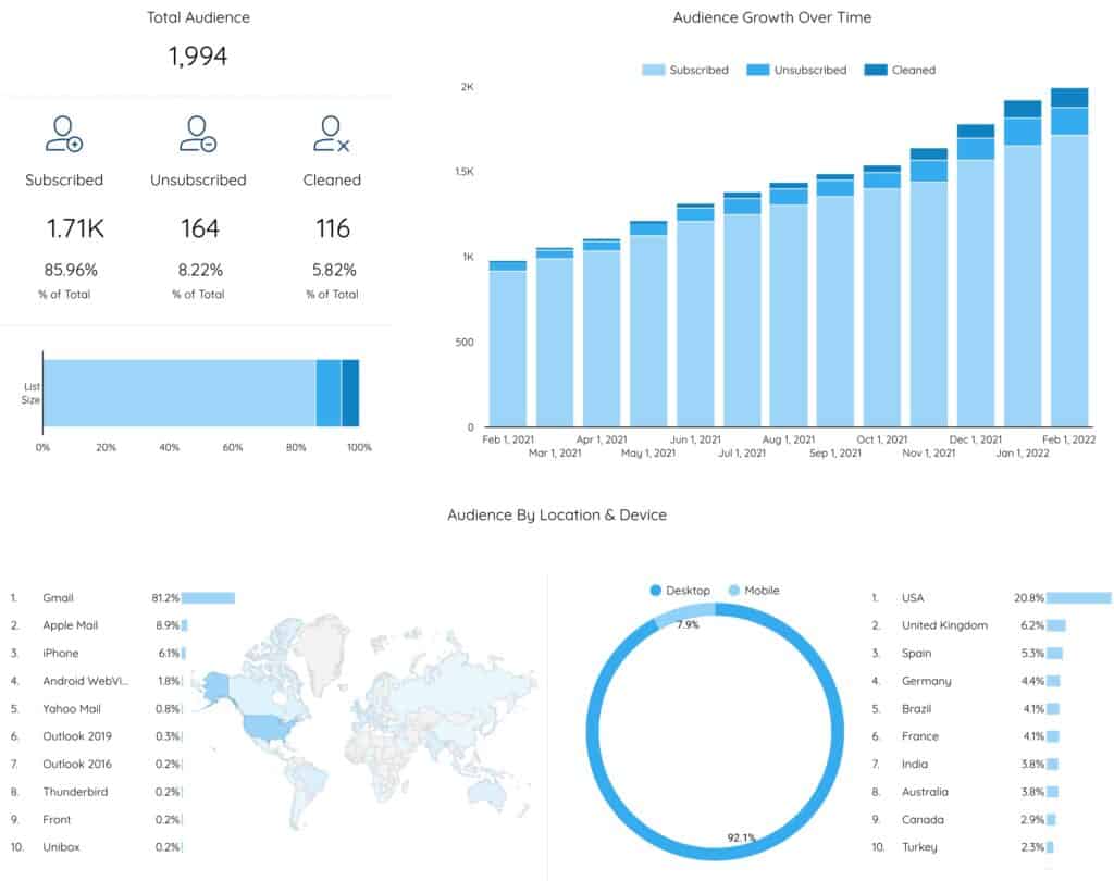 Mailchimp Data Studio Report - Data Bloo