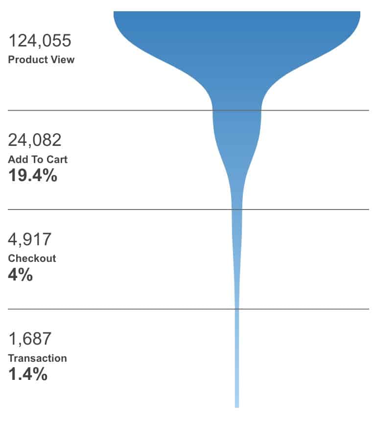 Store Performance Dashboard Funnel - Data Bloo