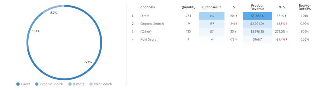 Store Performance Dashboard Marketing - Data Bloo