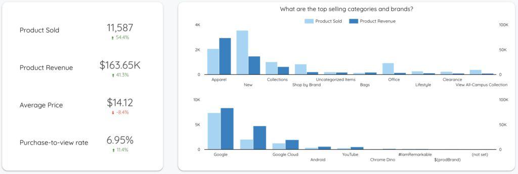 Store Performance Dashboard KPIs - Data Bloo