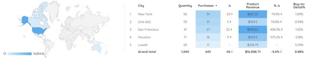 Store Performance Dashboard Country - Data Bloo