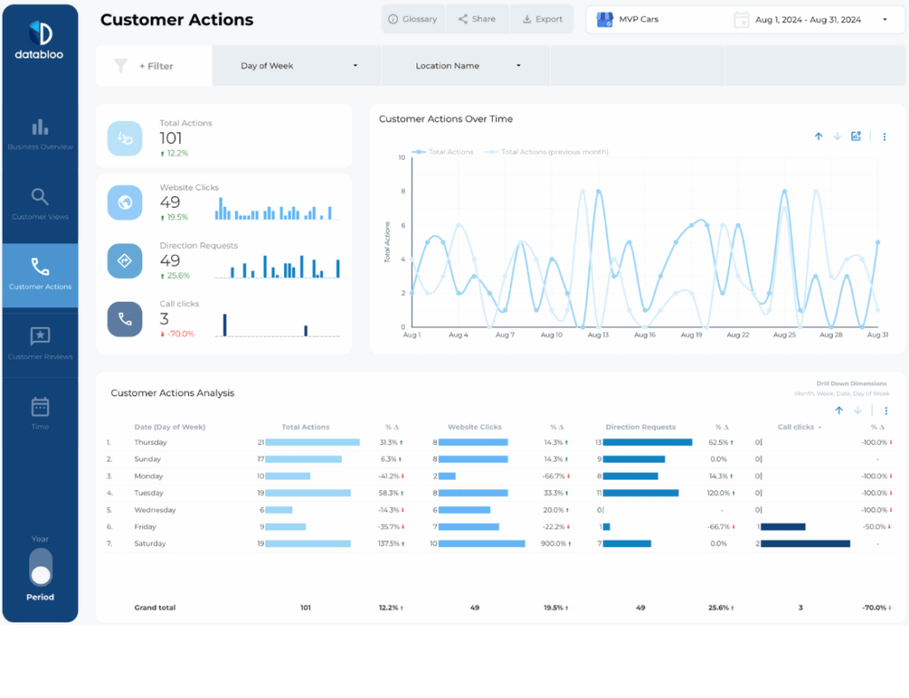 Google My Business (GMB) Looker Studio Report Template - Customer Actions - Data Bloo