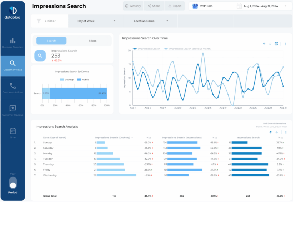 Google My Business (GMB) Looker Studio Report Template - Customer Views Search - Data Bloo