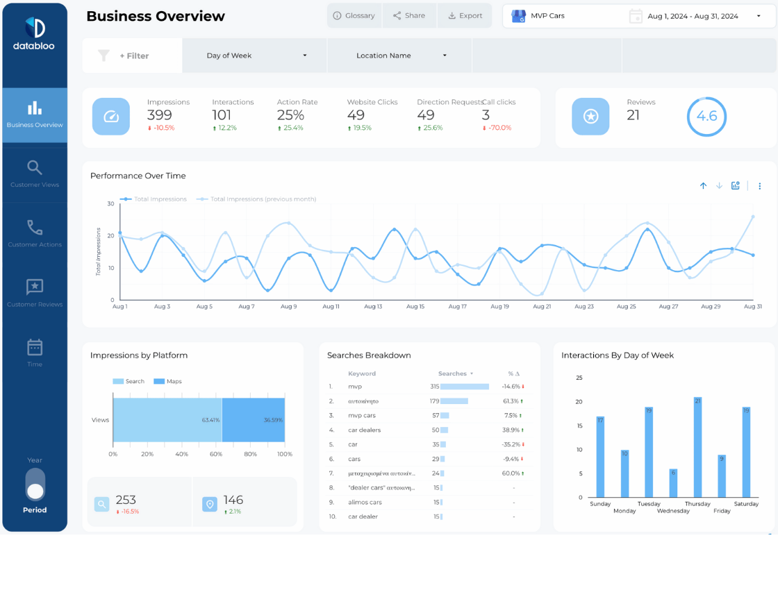 Google My Business (GMB) Looker Studio Report Template - Profile Overview - Data Bloo