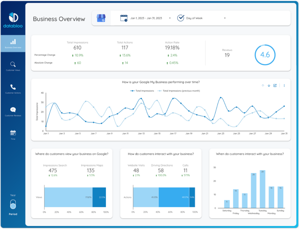 Google My Business Template - Overview - Data Bloo