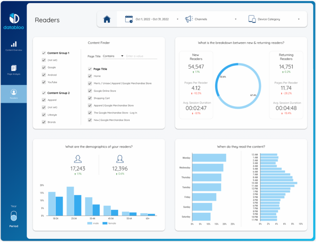 Content Performance Template - Readers - Data Bloo