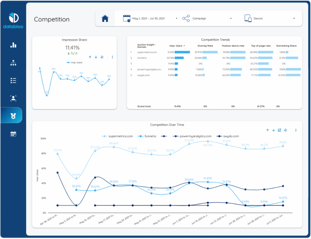 Essential Google Ads Template - Competition - Data Bloo