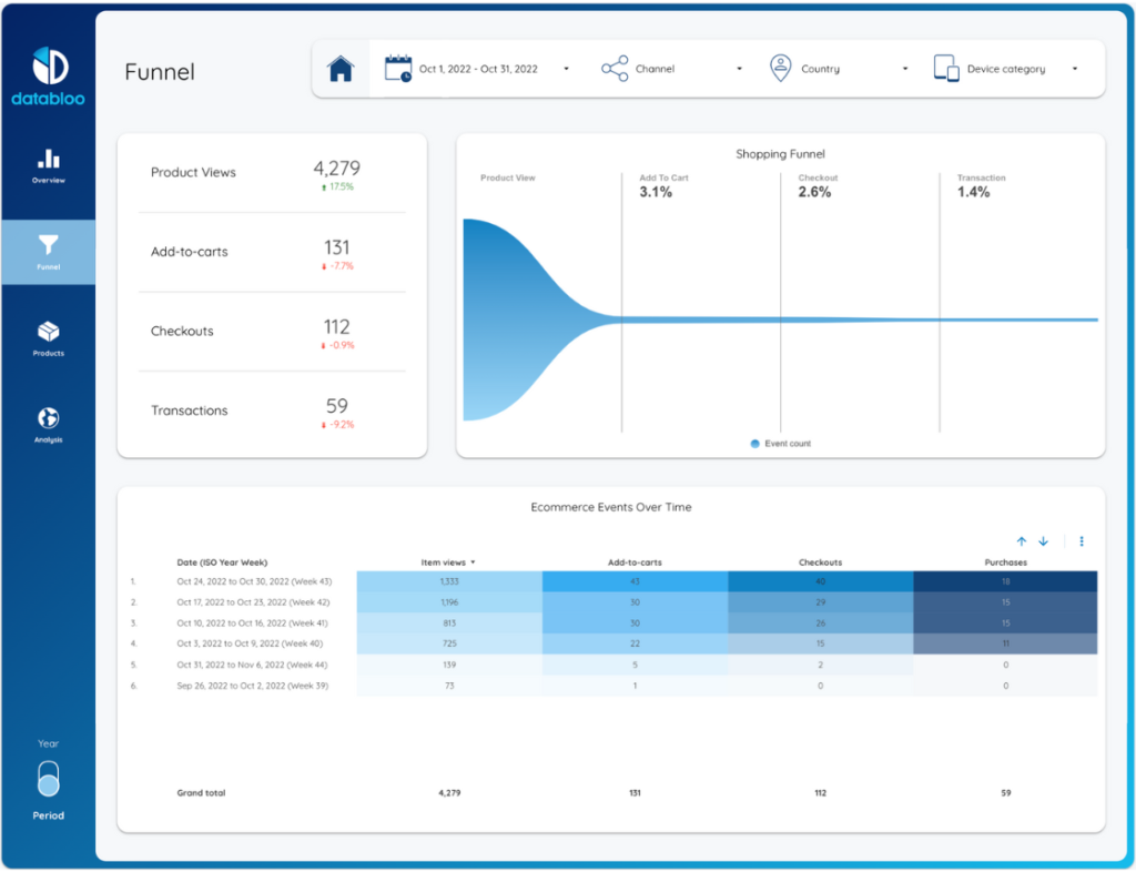 GA4 Ecommerce Revenue Template - Funnel - Data Bloo