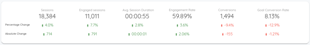 Web Analytics KPIs - Data Bloo