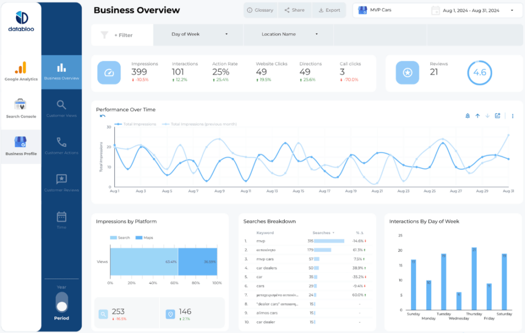 Data Bloo - Custom Looker Studio Master Template with GA4 + Search Console + Google Ads + Business Profile (GMB)