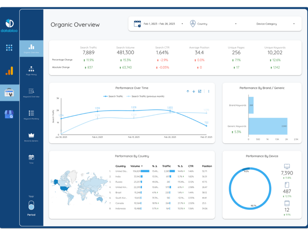 Local SEO Master Template - Organic Overview - Data Bloo