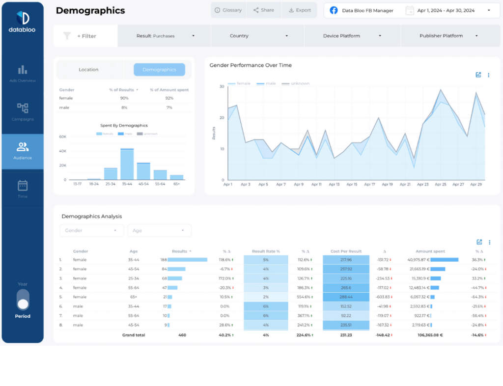 Facebook Ads Looker Studio Report Template - Audience Demographics