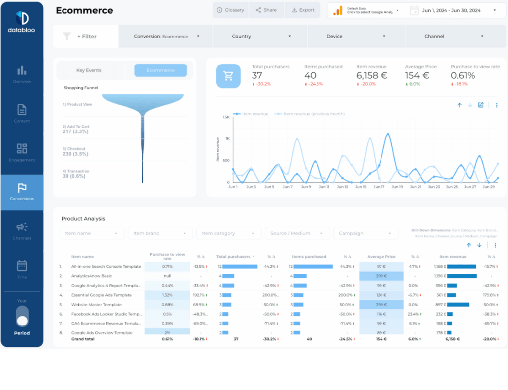 Google Analytics 4 (GA4) Looker Studio Report Template - Ecommerce - Data Bloo