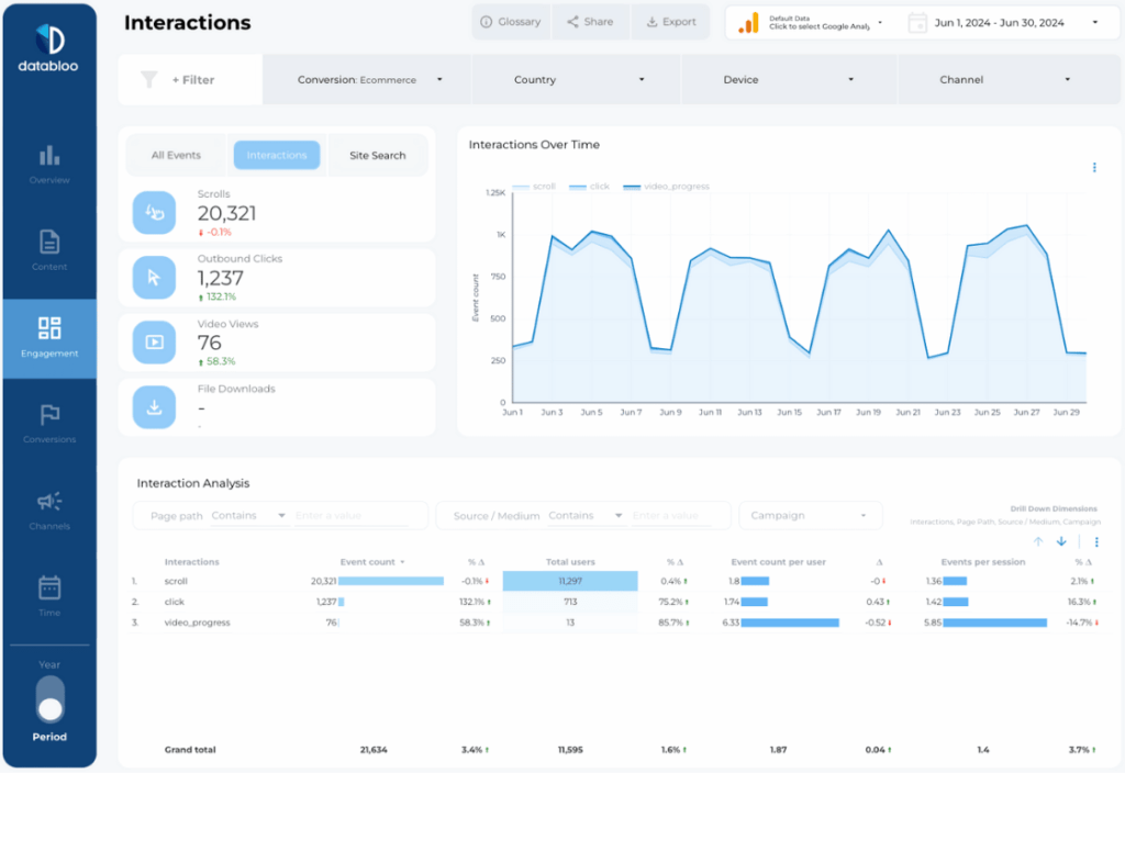 Google Analytics 4 (GA4) Looker Studio Report Template - Interactions - Data Bloo