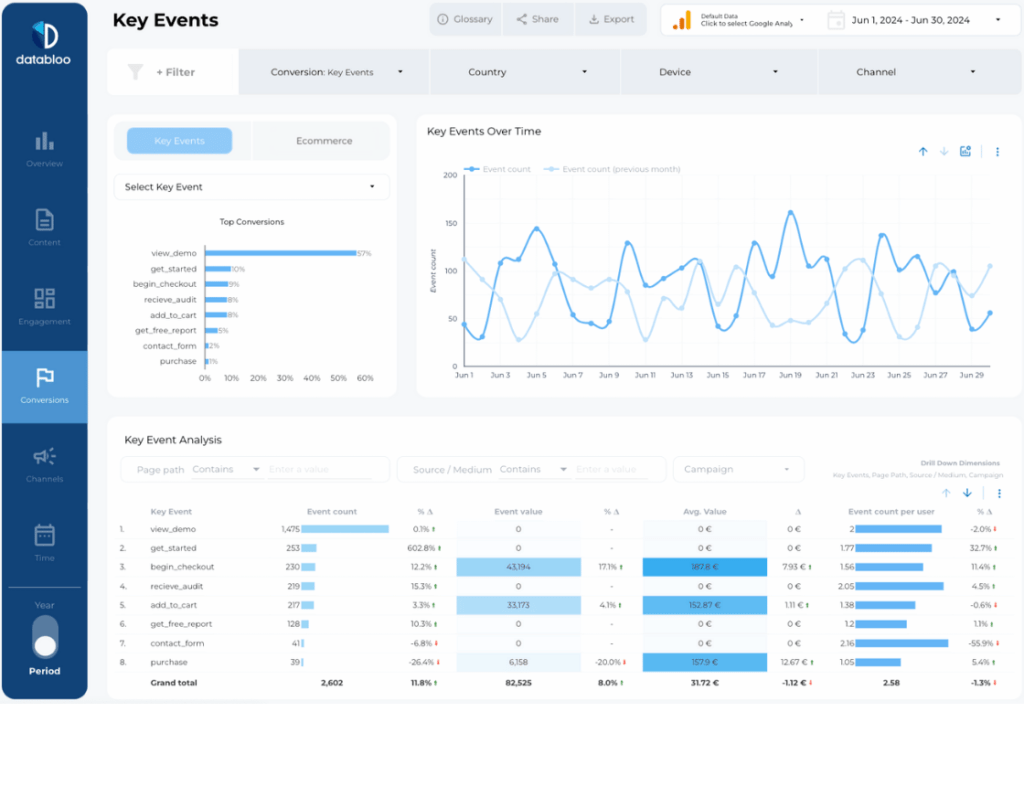 Google Analytics 4 (GA4) Looker Studio Report Template - Key Events - Data Bloo