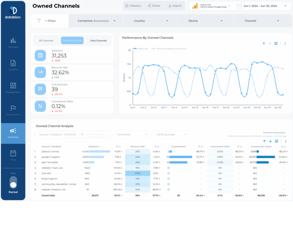 Google Analytics 4 (GA4) Looker Studio Report Template - Owned Channels - Data Bloo