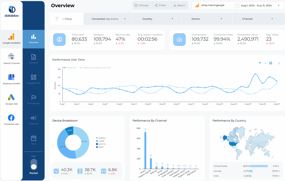 Data Bloo - Custom Looker Studio Master Template with GA4 + GSC + GMB + Google Ads + Facebook Ads (GA4)