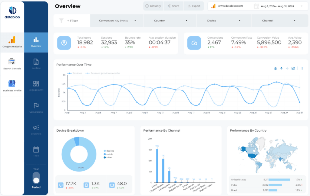 Data Bloo - Custom Looker Studio Master Template with GA4 + Search Console + Business Profile (GA4)