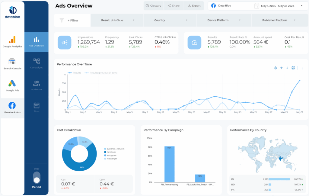 Data Bloo - Custom Looker Studio Master Template with GA4 + Search Console + Google Ads + Facebook Ads (FAD)