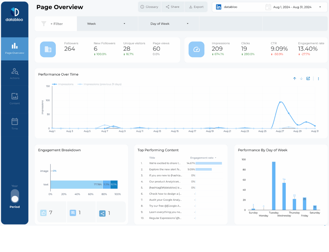 LinkedIn Company Page Looker Studio Report Template - Page Overview