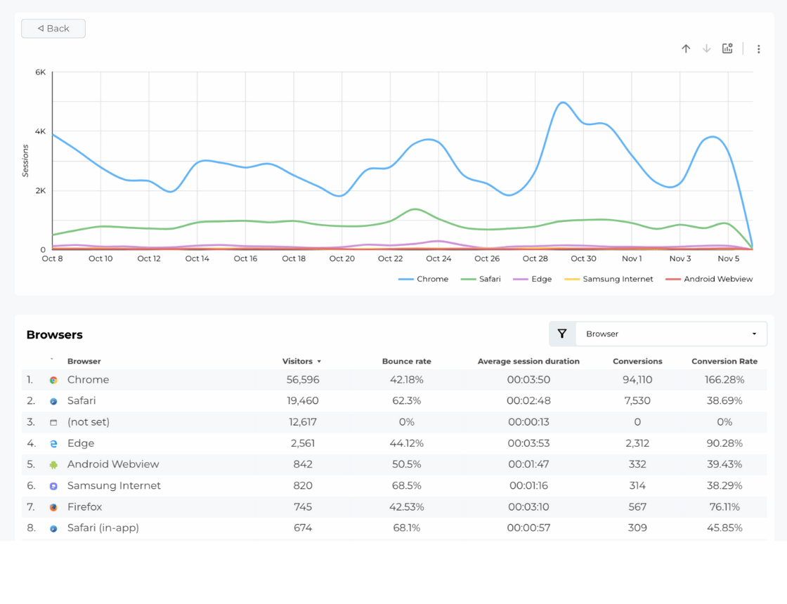 Free Resource Web Analytics Report Template - Browsers